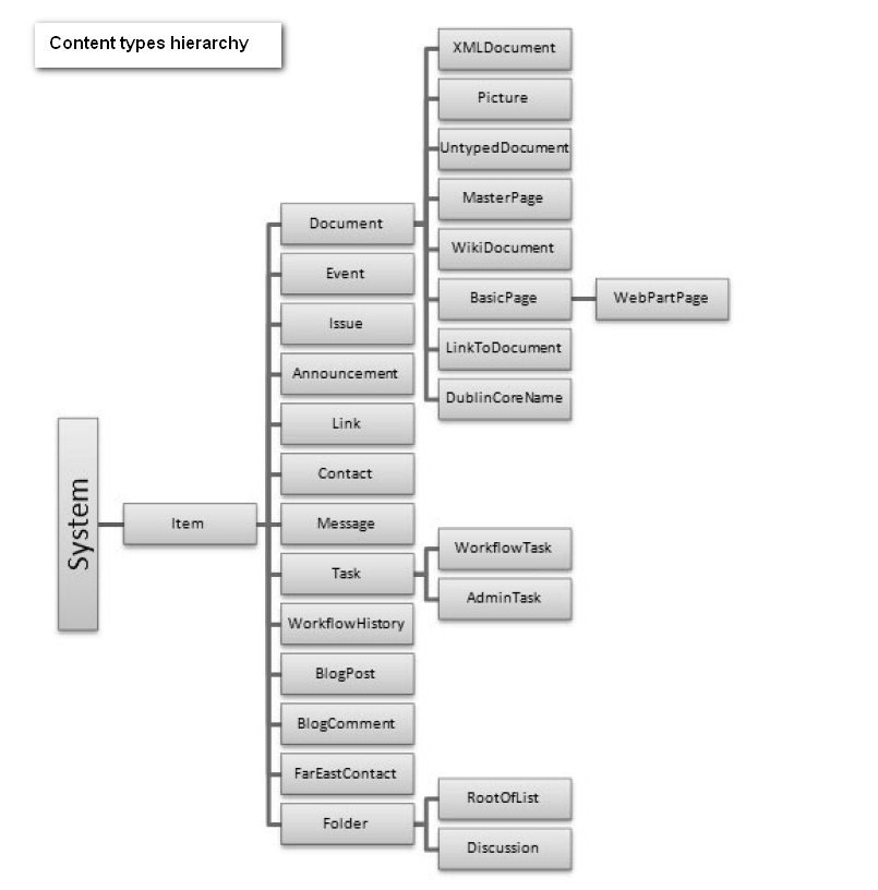 sharepoint content type
