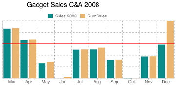 google chart