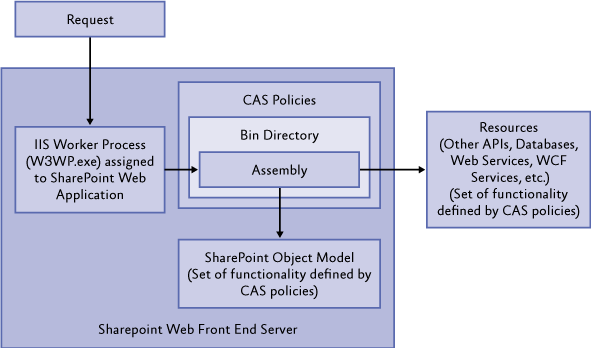 sharepoint farm solution