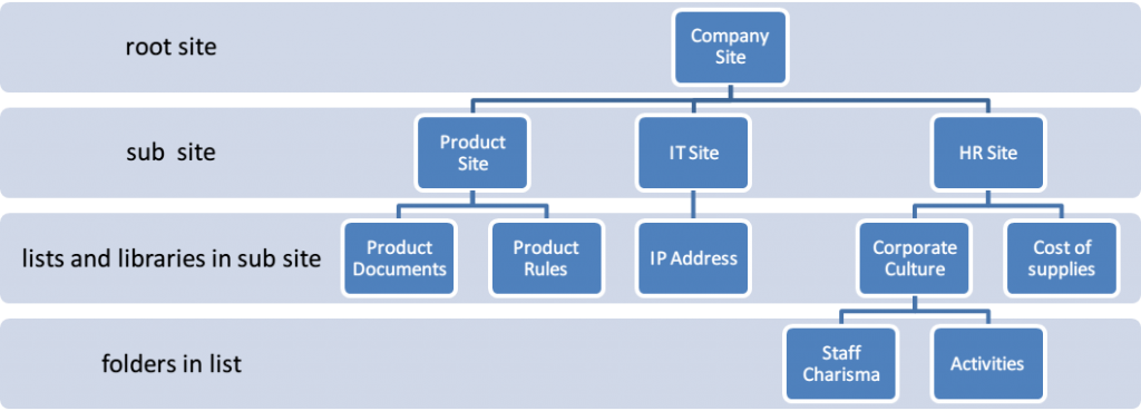 site structure