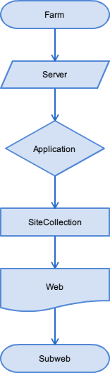 SharePoint Site Structure