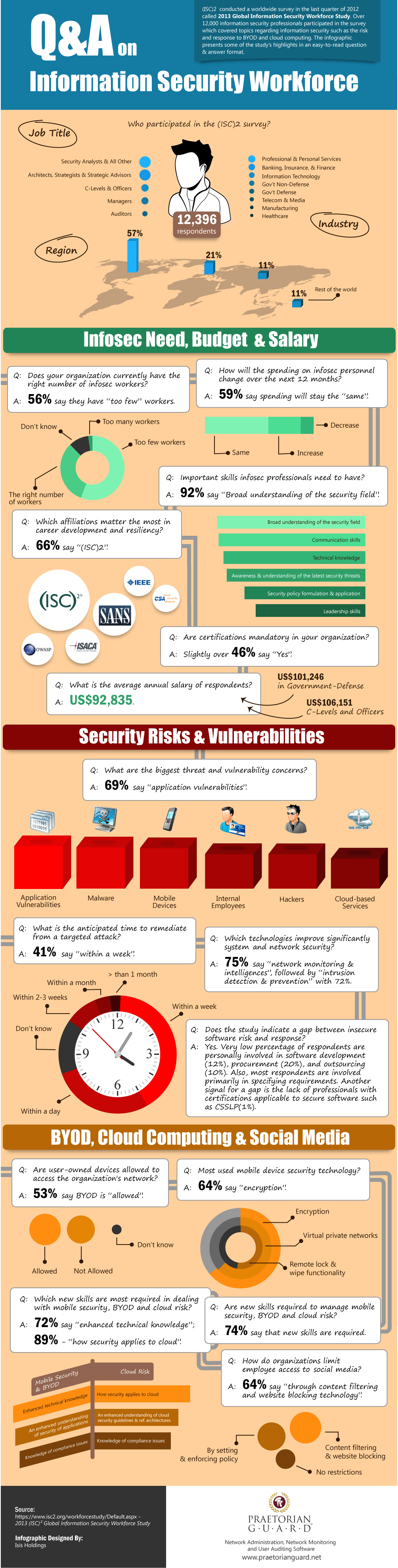 info security workforce