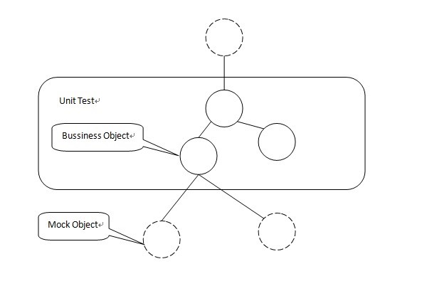 Rough Explanation of Test Driven Development (TDD) in SharePoint