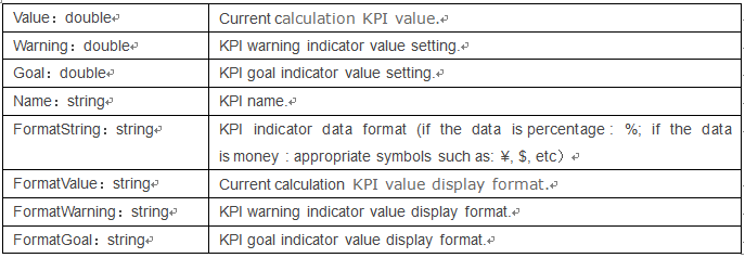 How to Use C# to read SharePoint KPI List Value