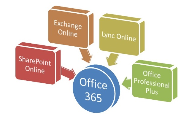 Office 365: Cloud based and convenient