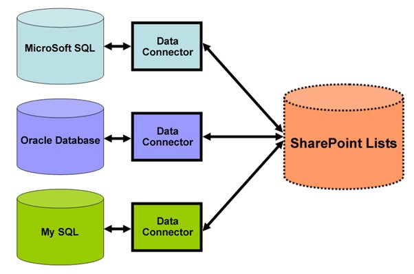 Data Connector: A friend that helps you connect