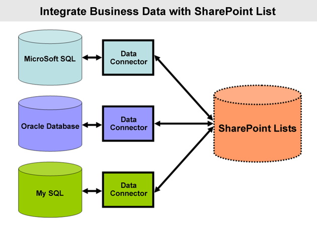 Out of box SharePoint experience enhanced with Data Connector