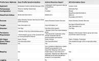 A Comparison of Out of the Box SharePoint and SharePoint AD Information Sync