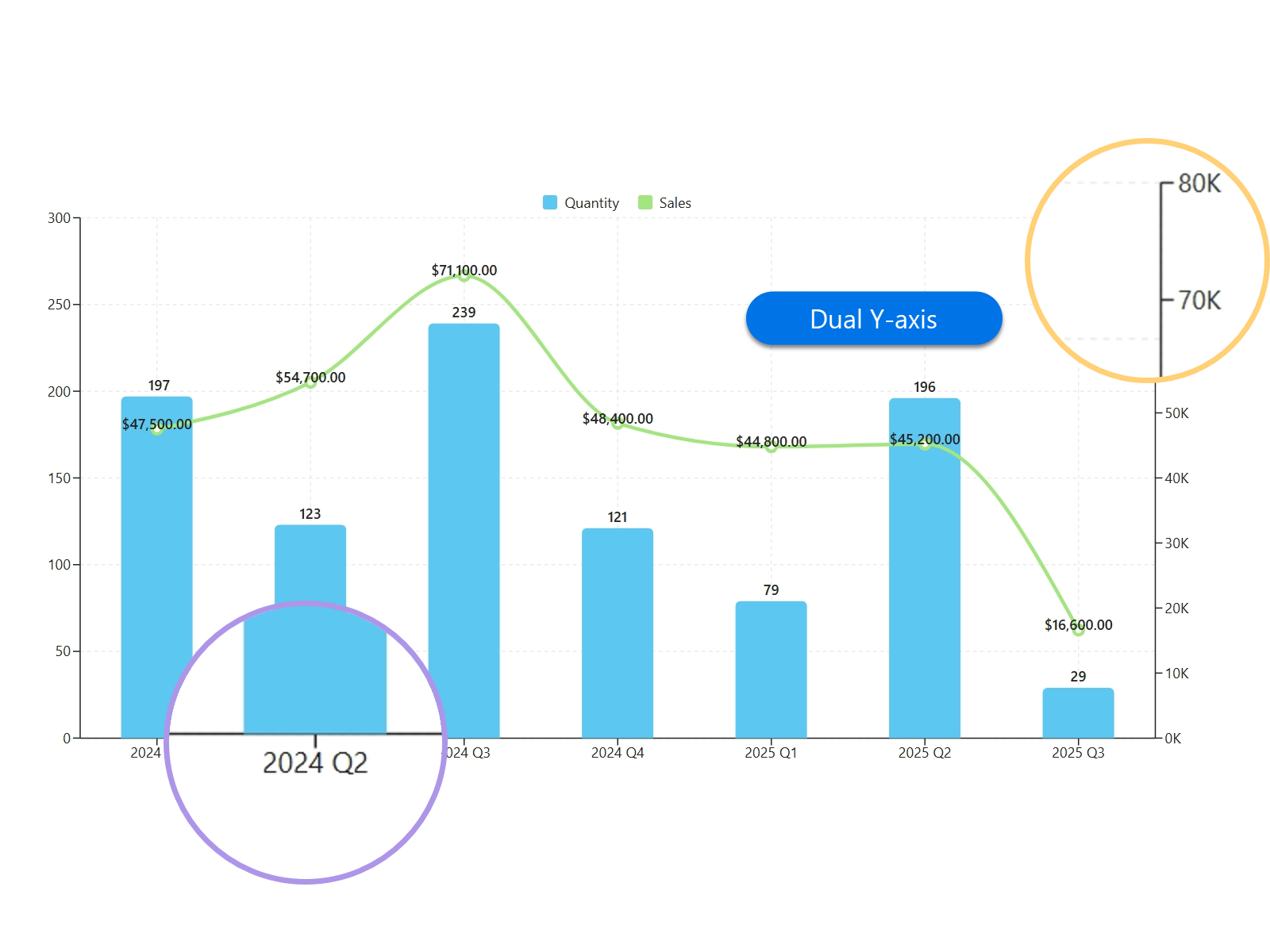 Visualizing complex data with dual Y-axis in SharePoint Business Charts to compare quantity and sales metrics automatically.